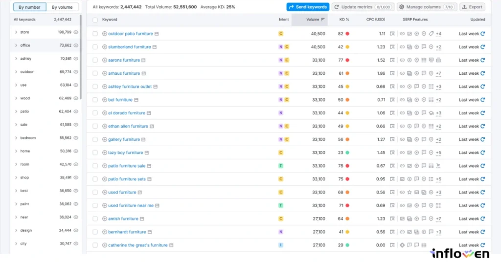 Finding Furniture related keywords using SEMrush SEO tool