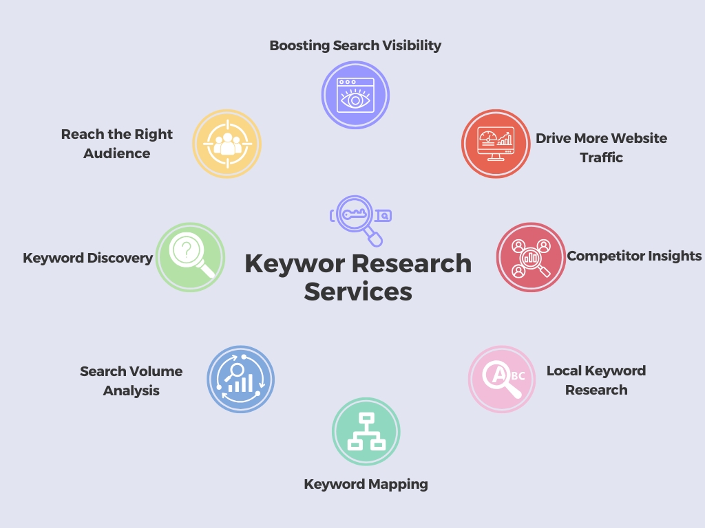 SEO Keyword Research Services